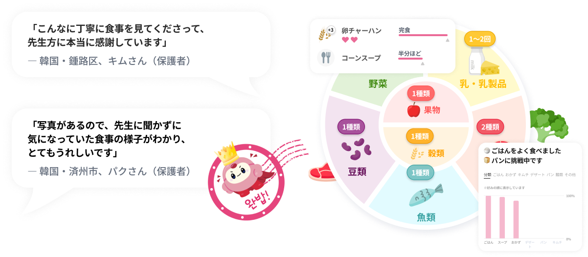 保護者の声と、食事の記録を確認するリポートの利用例